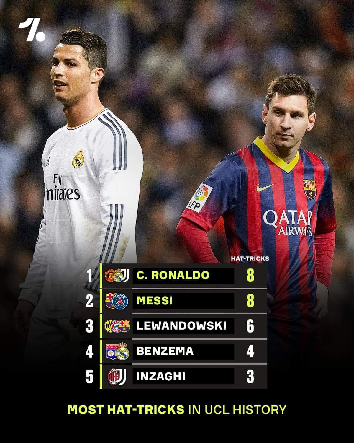 Những cầu thủ ghi được nhiều Hattrick nhất lịch sử Champions League ⚽️⚽️⚽️