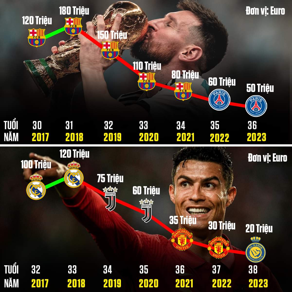 💵Giá trị chuyển nhượng của Ronaldo và Messi khi đã ngoài tuổi 30 💵
🇦🇷Sau khi giành được World Cup 2022, định giá của Messi gần như không thay đổi 🏆🥇
🇵🇹Tính ở thời điểm gia nhập Al-Nassr, định giá của Ronaldo chỉ còn 20 Triệu Euro 🇸🇦😥
😭Chỉ 5 năm mà định giá của Cỗ máy săn bàn CR7 đã giảm tới €100M 📉