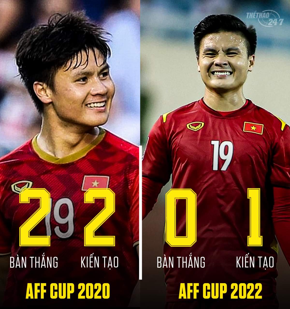🆘 CHỜ ĐẲNG CẤP CỦA QUANG HẢI Ở BÁN KẾT ⁉️

✅ Trái với kỳ AFF CUP 2020, nơi Quang Hải đã rực sáng với 2 bàn thắng và 2 kiến tạo ở vòng bảng, và ĐT Việt Nam chỉ chịu khuất phục trước ĐT Thái Lan ở Bán Kết.

✅ Thì ởXem thêm kỳ AFF CUP 2022, Quang Hải đang cho thấy nhiều vấn đề về tâm lý và điểm rơi phong độ khi chỉ có 1 kiến tạo sau 4 trận vòng bảng.

❗️Trước giải đấu, ĐT Việt Nam và Thầy Park đã cố gắng thuyết phục CLB Pau cho Hải về tham dự AFF CUP, mặc dù trước đó Pau FC khẳng định không muốn nhả người.

❗️Từ một nhân tố quan trọng, được kỳ vọng sẽ toả sáng sau khoảng thời gian đi 'du học' trời Âu, nhưng giờ Quang Hải kỹ thuật, nhanh nhẹn, đi bóng lắt léo đang ở đâu??? Liệu quyết định đi sang Châu Âu chơi bóng của Hải có thật sự đúng đắn ⁉️⁉️