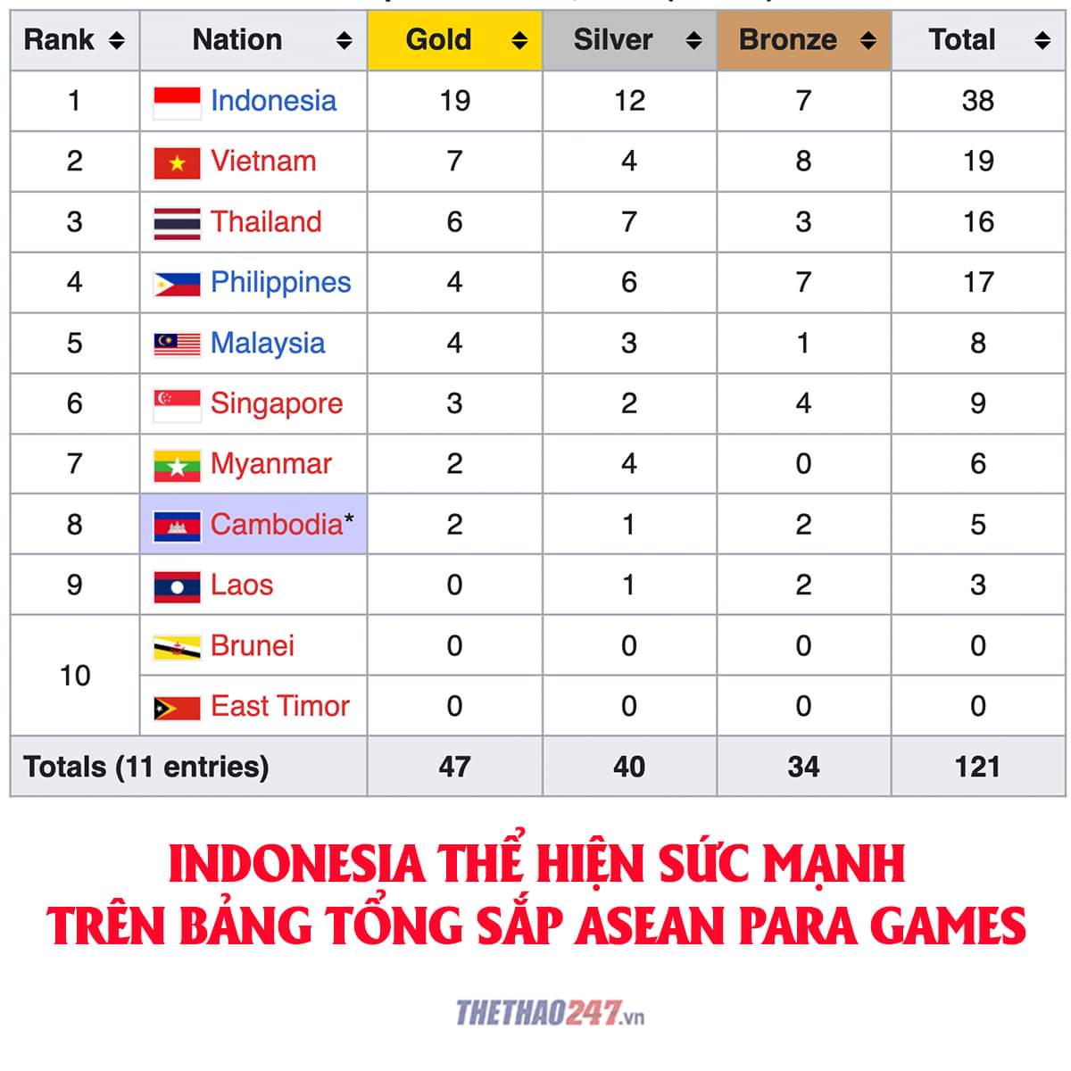 Tính đến chiều nay, Việt Nam giành được 7 HCV, Indonesia thể hiện sự vượt trội ở ASEAN Para Games 2023...