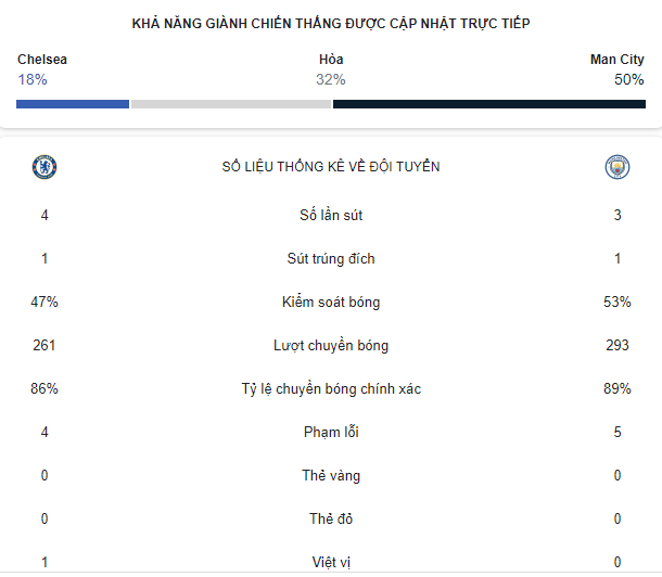 Chelsea ép sân nhưng thế ** nào máy tính vẫn đánh giá Man City thắng cao hơn thế?