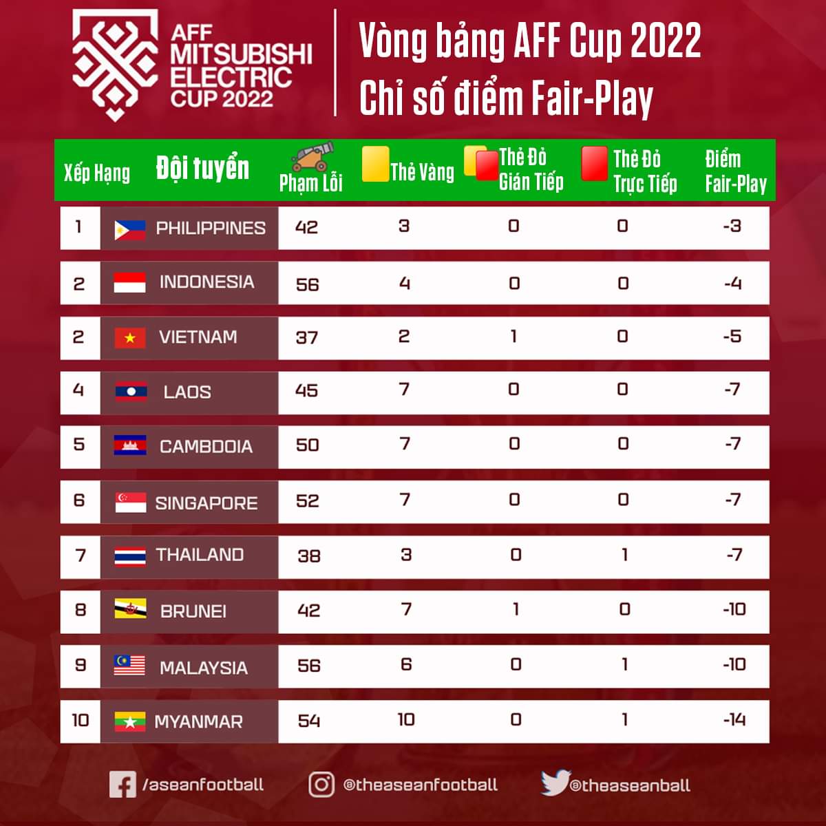 🇻🇳 ĐT VIỆT NAM XẾP TOP 3 ĐỘI CHƠI ĐẸP NHẤT VÒNG BẢNG AFF CUP 2022
Nguồn: ASEAN FOOTBALL
👉 Cách tính điểm như sau:
🟨 Thẻ Vàng: -1
🟨🟥 Thẻ đỏ gián tiếp: -3 (= 2 Thẻ Vàng)
🟥 Thẻ đỏ trực tiếp: -4