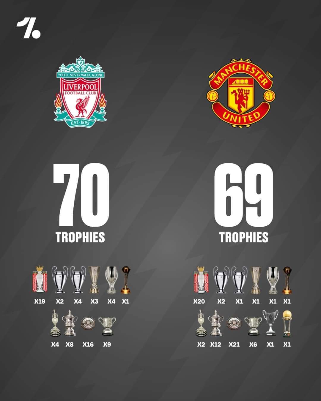Bộ sưu tập danh hiệu giữa Liverpool và Man Utd 🥇👑🏆