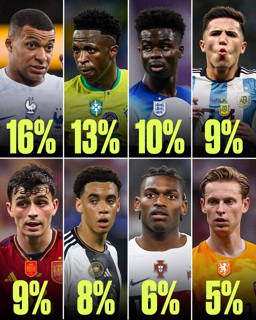 Tỉ lệ vô địch World Cup 2026 của One:

1️⃣ số 1 vẫn là Pháp với 16%

2️⃣ Brazil đang nát lắm rồi nhưng vẫn có 13%

3️⃣ Tam Miêu thì đứng thứ ba với 10%

Nhà vô địch WC khả năng cao không có Messi nên xuống thứ 4 nhé 😁