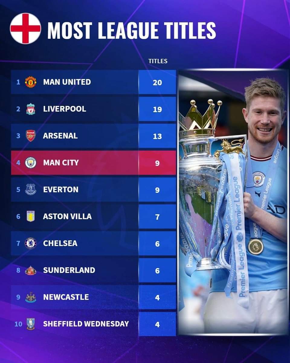 Top những câu lạc bộ có số lần vô địch bóng đá Anh nhiều nhất lịch sử 🏆
Man Utd chạm đỉnh 20 🏆 và dừng lại chờ người hàng xóm hơi lâu nhỉ 😱